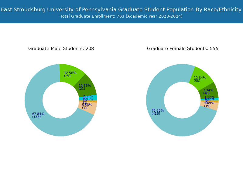 East Stroudsburg University Student Population and Demographics