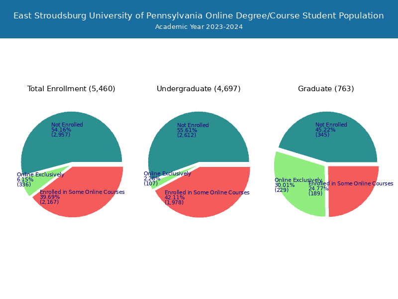 East Stroudsburg University Student Population and Demographics