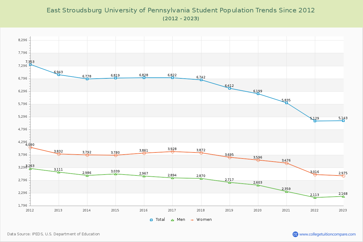 East Stroudsburg University of Pennsylvania Enrollment Trends Chart