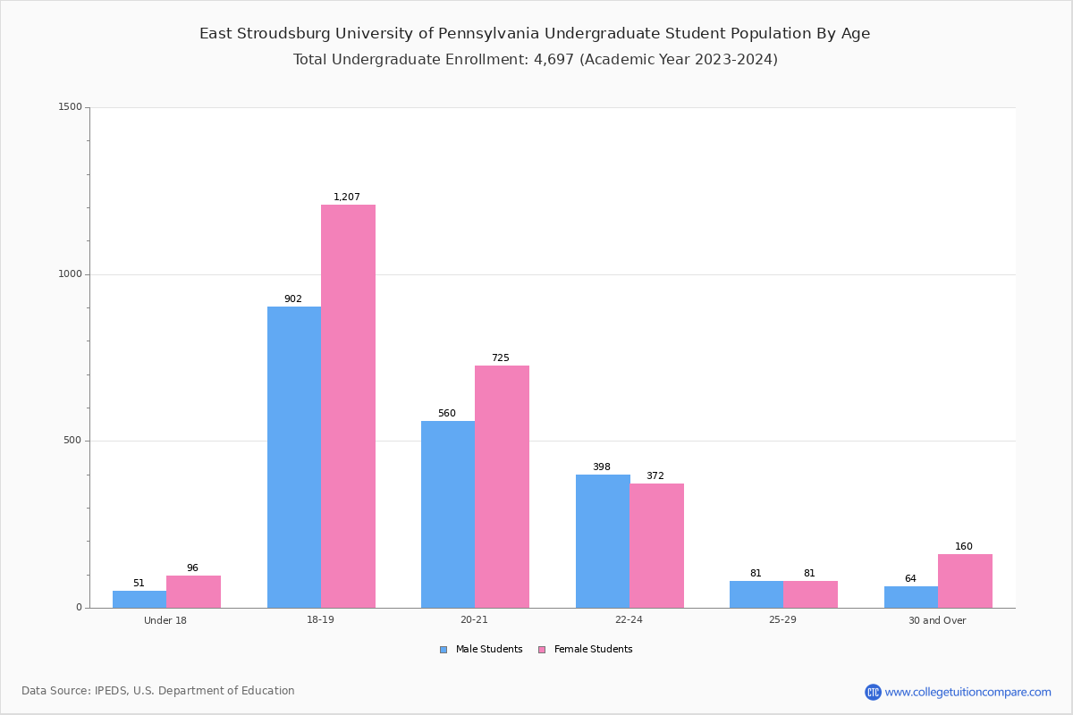 East Stroudsburg University Student Population and Demographics
