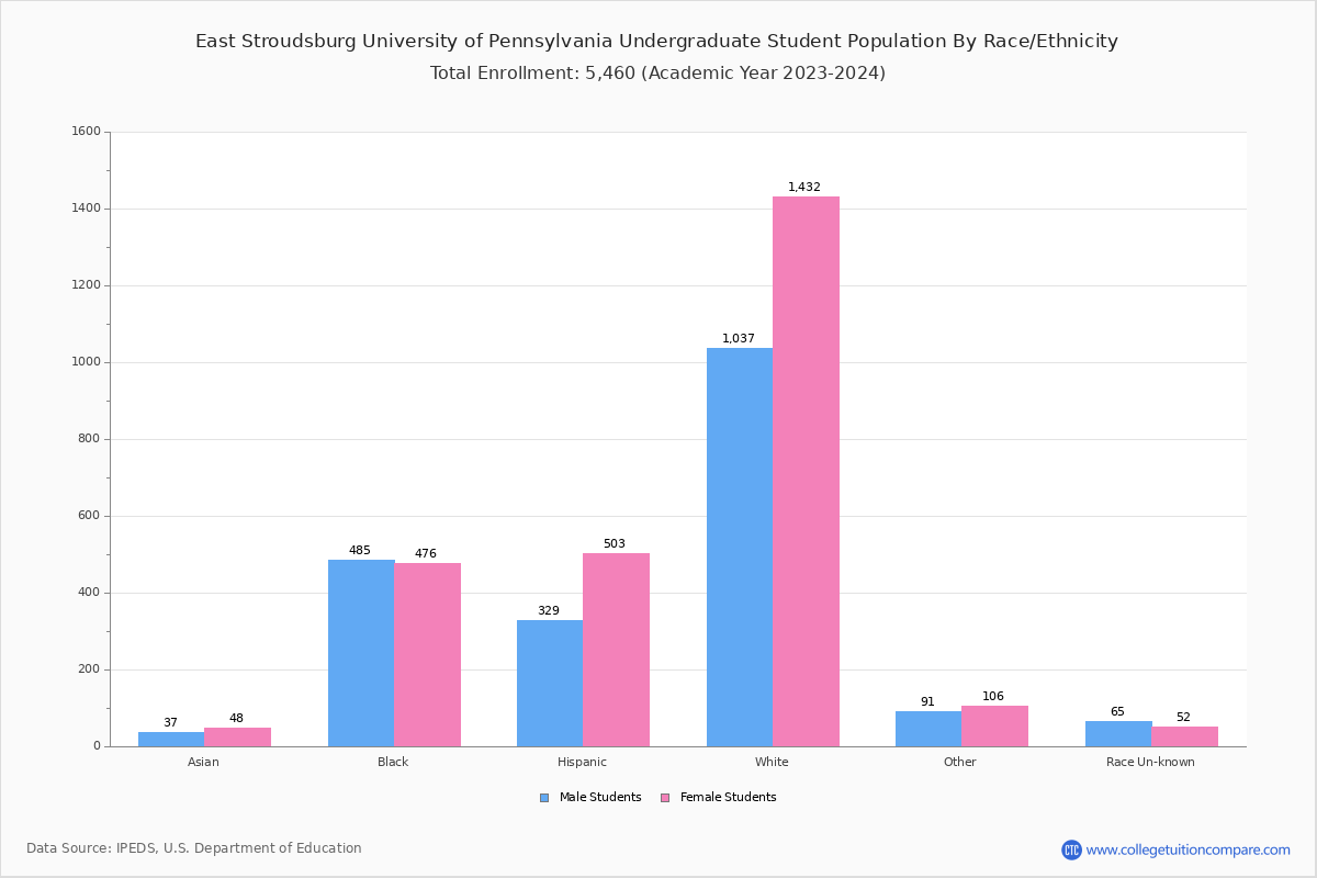 East Stroudsburg University Student Population and Demographics