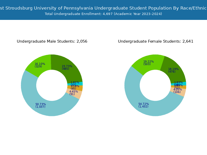 East Stroudsburg University Student Population and Demographics