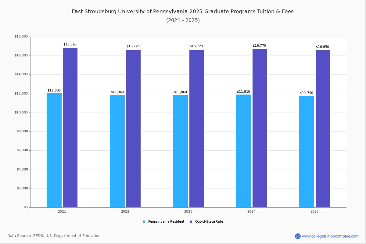 East Stroudsburg University Tuition & Fees, Net Price
