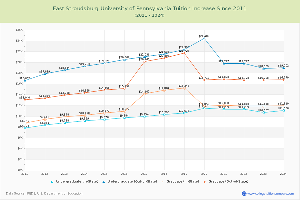 East Stroudsburg University of Pennsylvania Tuition & Fees Changes Chart