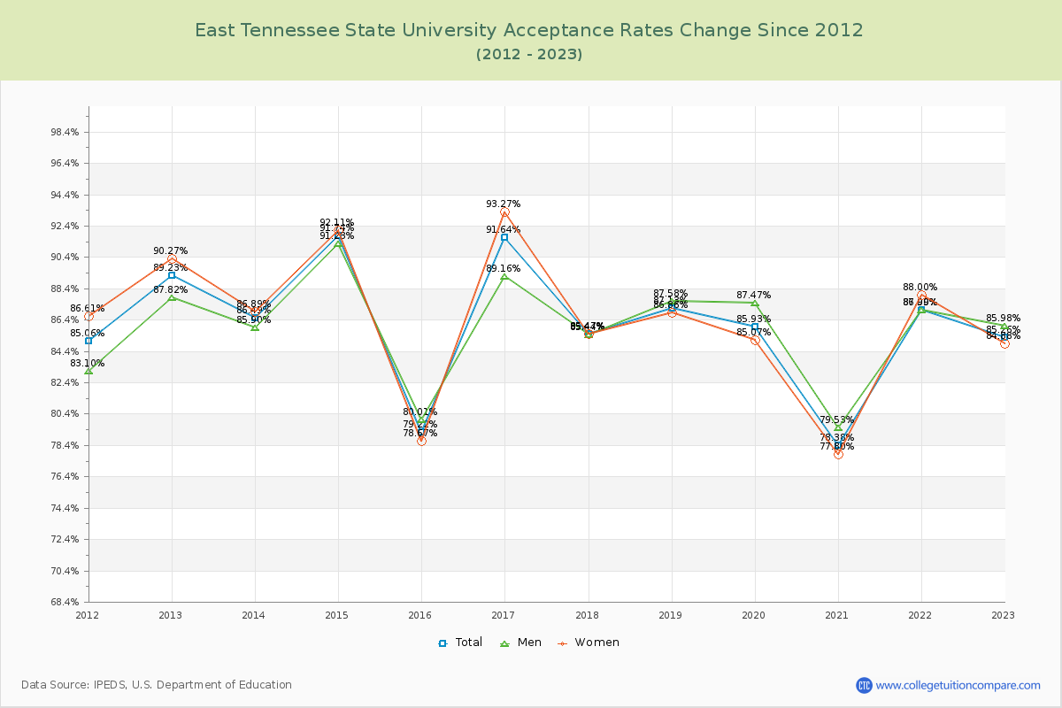 East Tennessee State University Acceptance Rate Changes Chart