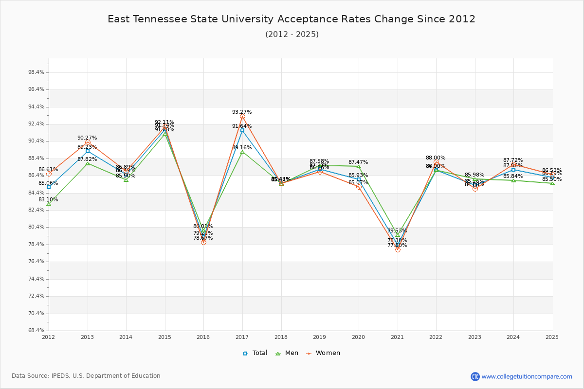 East Tennessee State University Acceptance Rate Trends Over Time - Historical Admission Rate Data Visualization Chart
