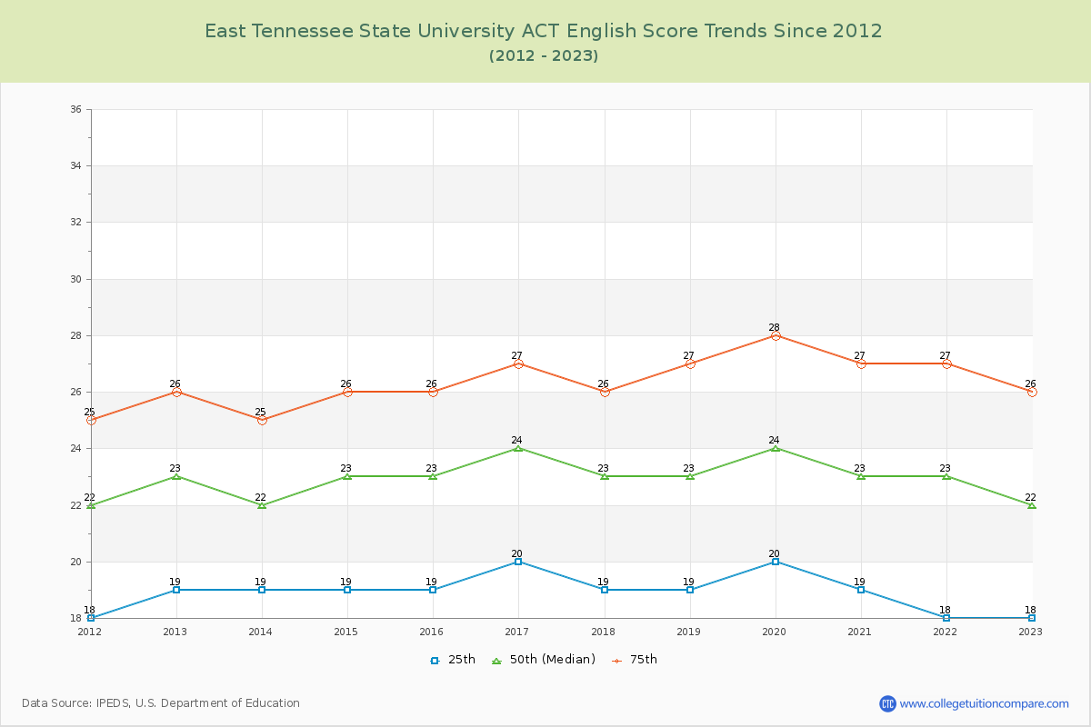 East Tennessee State University ACT English Trends Chart