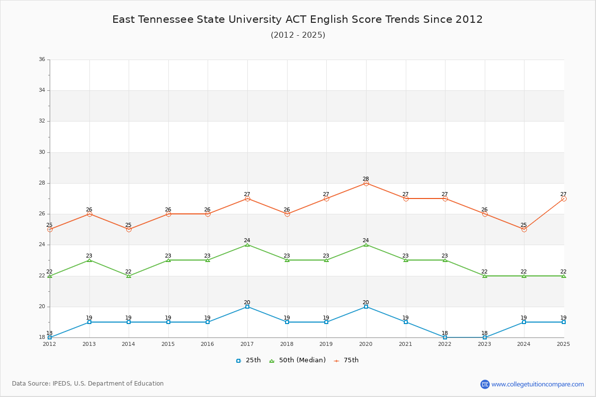 East Tennessee State University ACT English Trends Chart