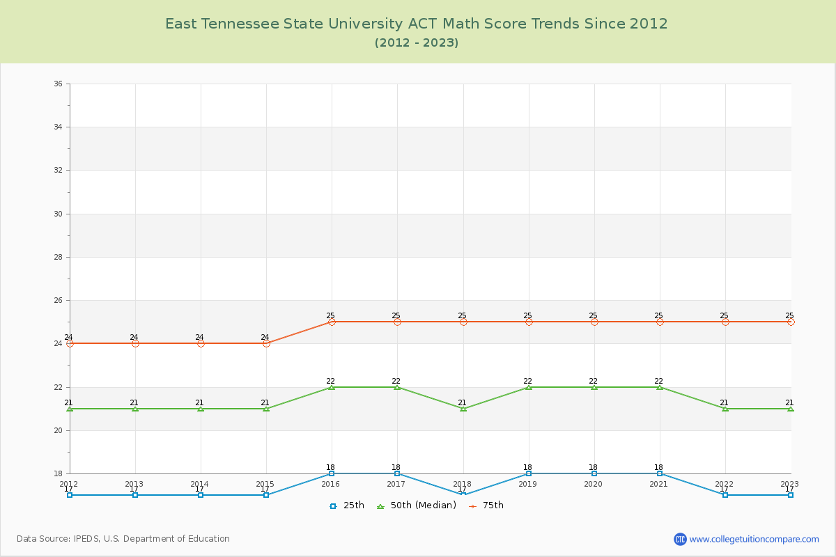 East Tennessee State University ACT Math Score Trends Chart