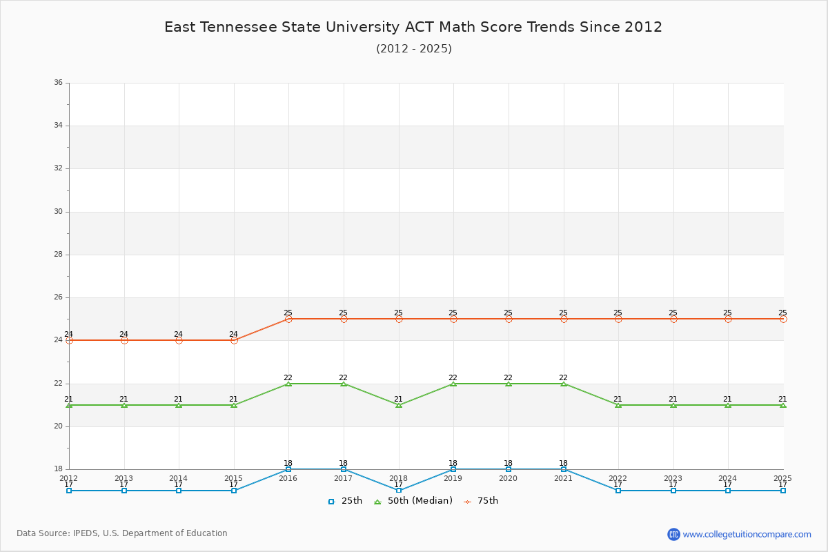East Tennessee State University ACT Math Score Trends Chart