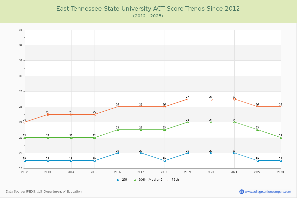 East Tennessee State University ACT Score Trends Chart