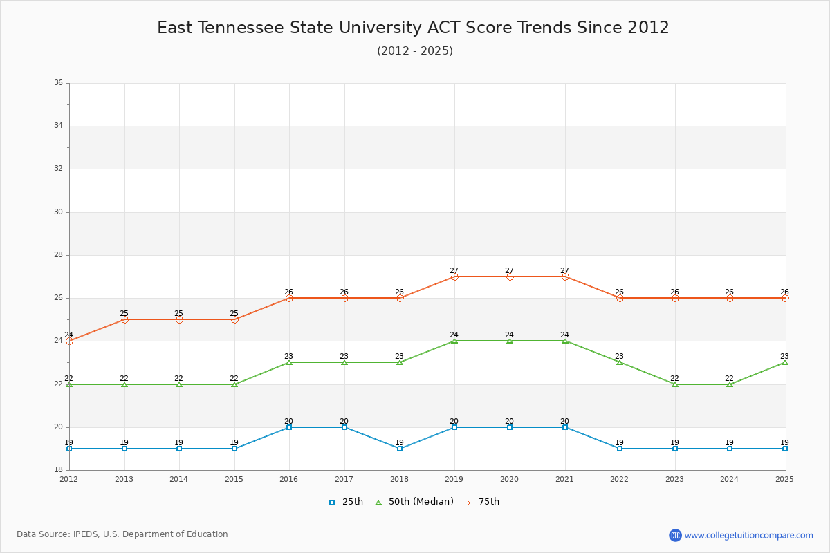 East Tennessee State University ACT Score Trends Chart