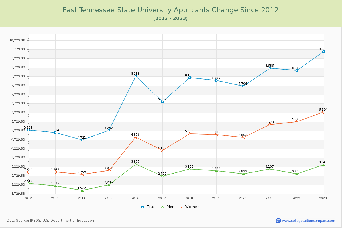 East Tennessee State University Number of Applicants Changes Chart