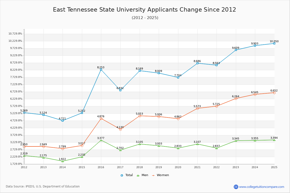 East Tennessee State University - 10 Year Applicants, Admissions, and Enrollment Trends Chart