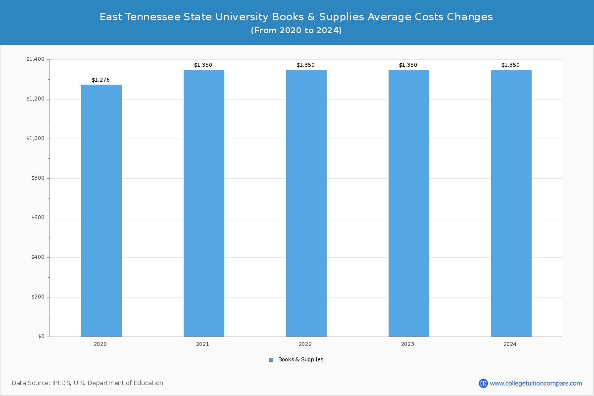 East Tennessee State University - Books and Supplies Costs