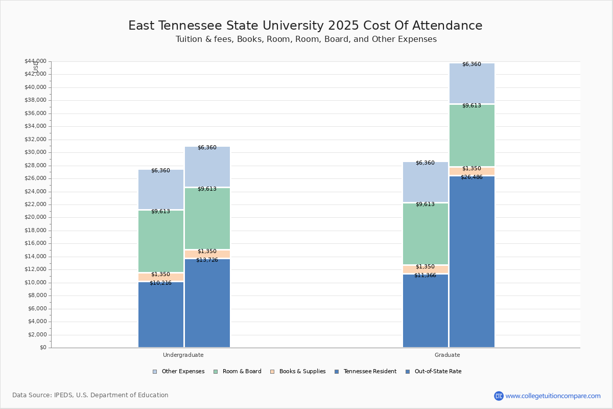 ETSU Tuition & Fees, Net Price