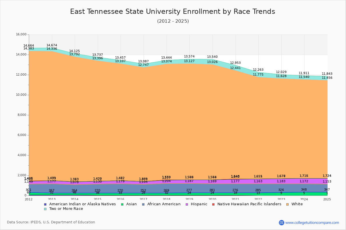 East Tennessee State University Enrollment by Race Trends Chart