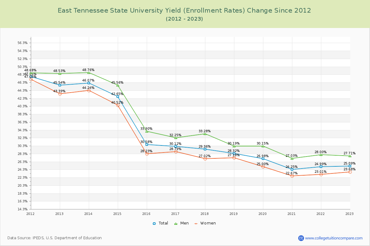 East Tennessee State University Yield (Enrollment Rate) Changes Chart