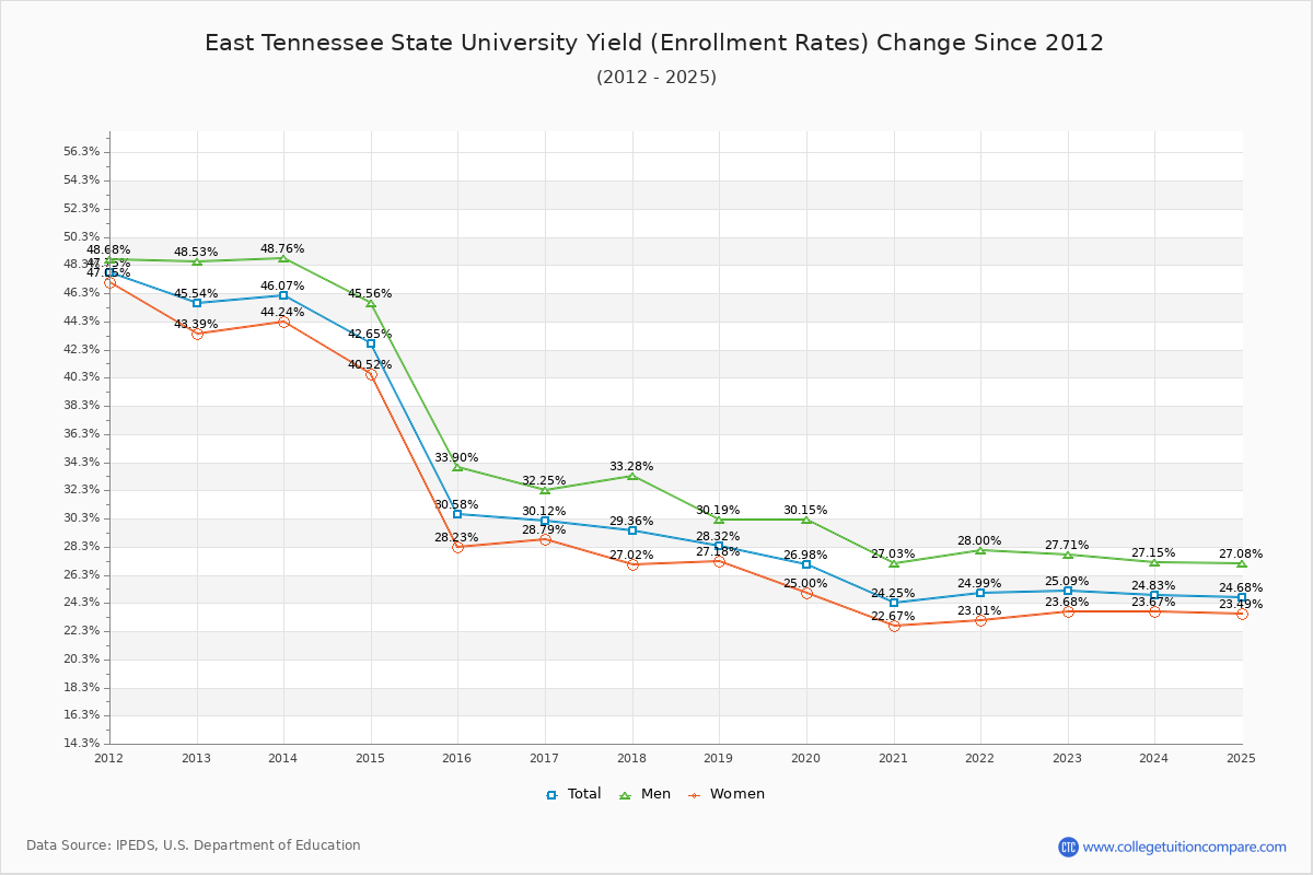 East Tennessee State University enrollment rate trends chart showing historical yield changes from 2015 to 2025