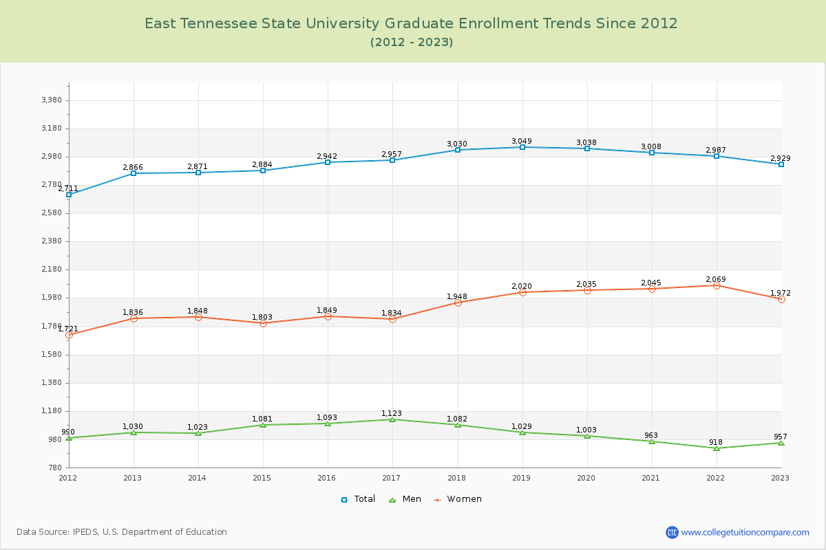 East Tennessee State University Graduate Enrollment Trends Chart
