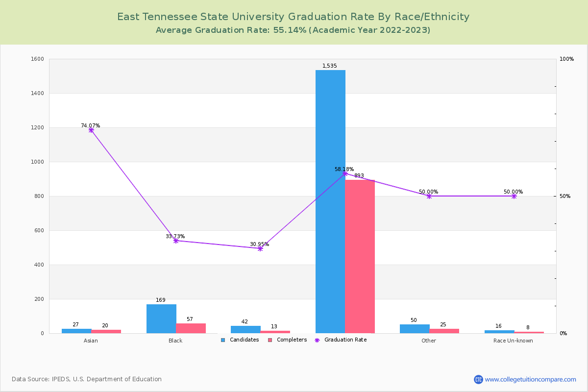 East Tennessee State University graduate rate by race