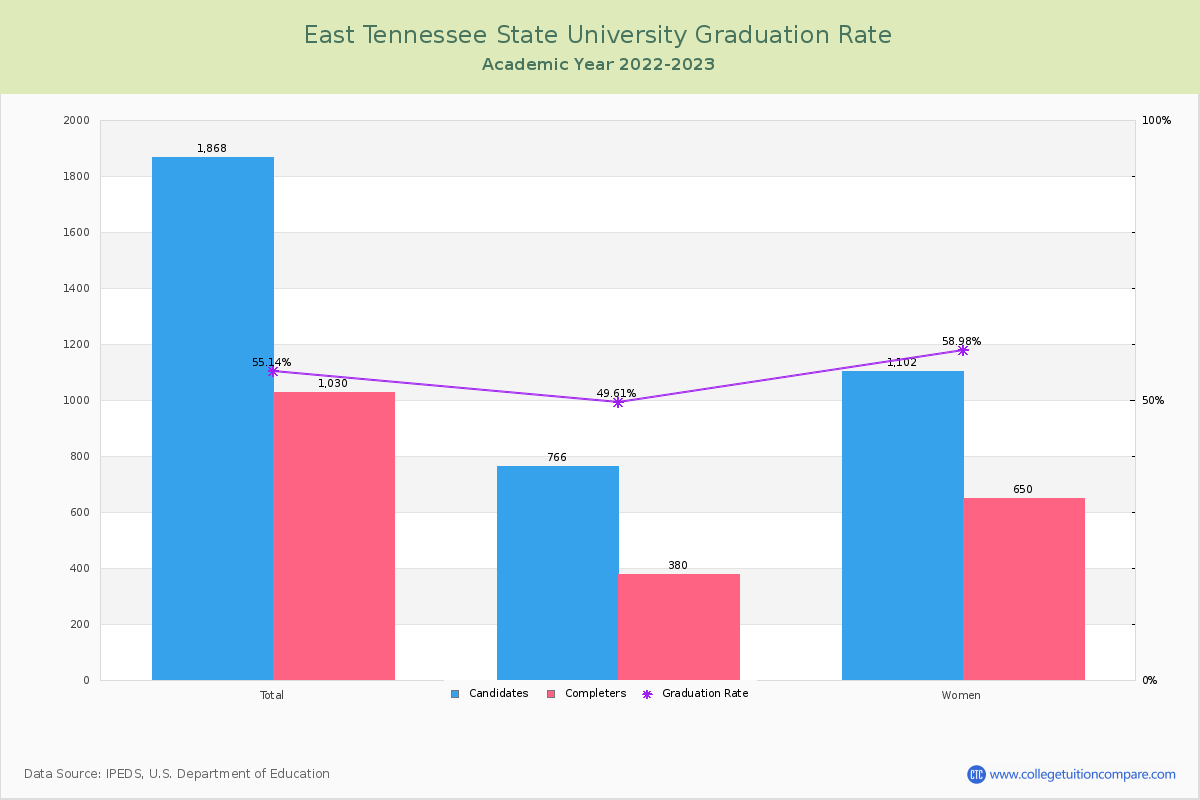 East Tennessee State University graduate rate