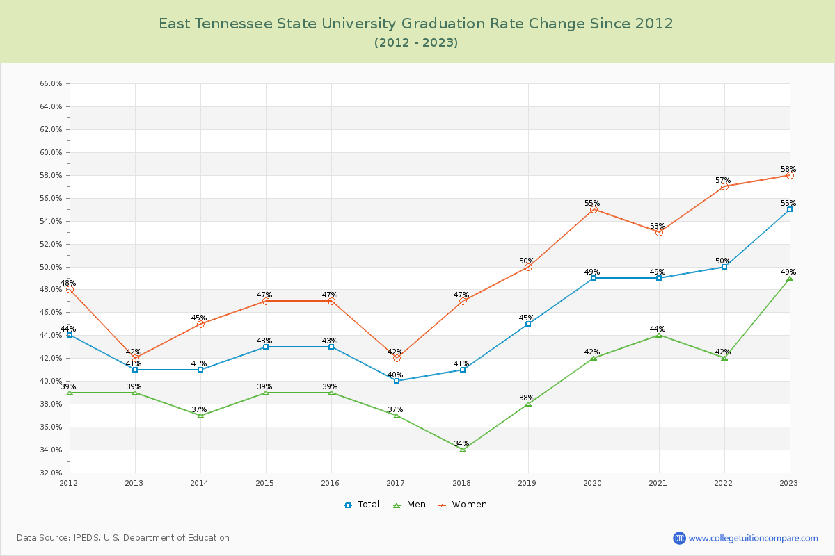 East Tennessee State University Graduation Rate Changes Chart