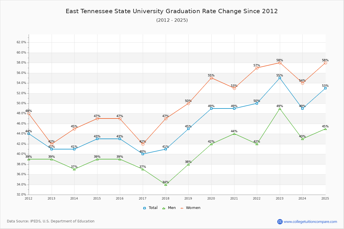 East Tennessee State University Graduation Rate Changes Chart