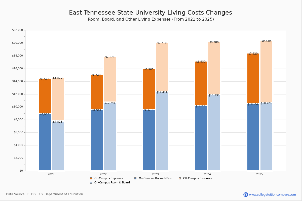 ETSU Tuition & Fees, Net Price