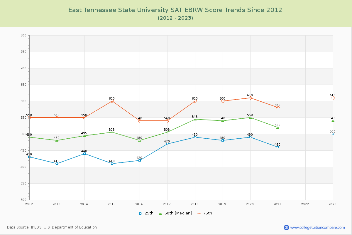 East Tennessee State University SAT EBRW (Evidence-Based Reading and Writing) Trends Chart