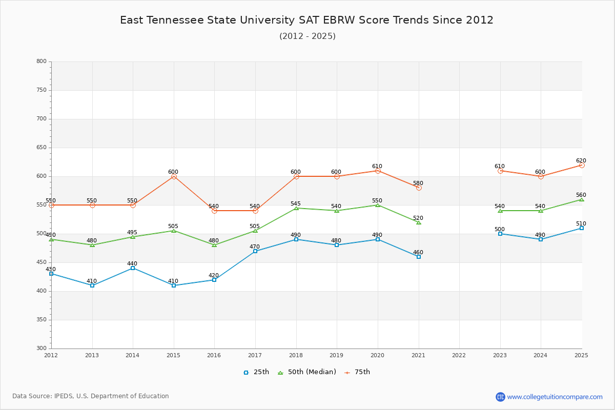 East Tennessee State University SAT EBRW (Evidence-Based Reading and Writing) Trends Chart