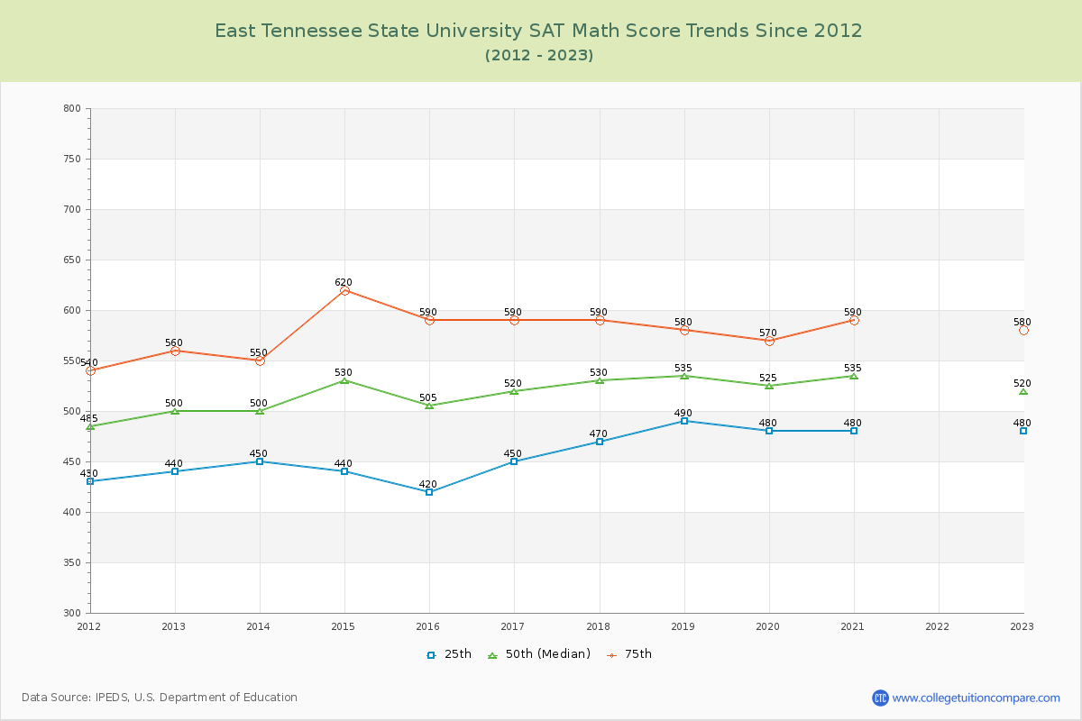 East Tennessee State University SAT Math Score Trends Chart