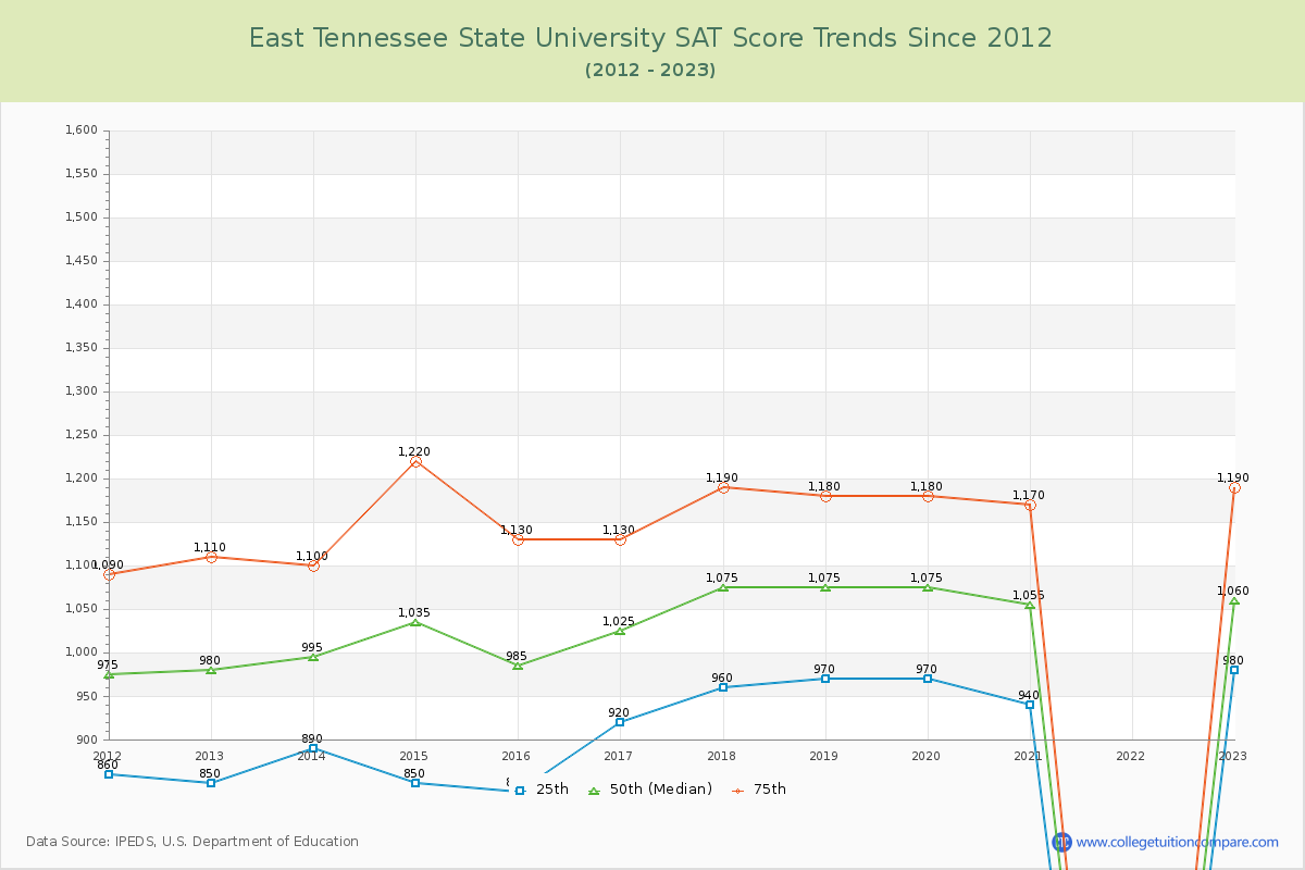 East Tennessee State University SAT Score Trends Chart
