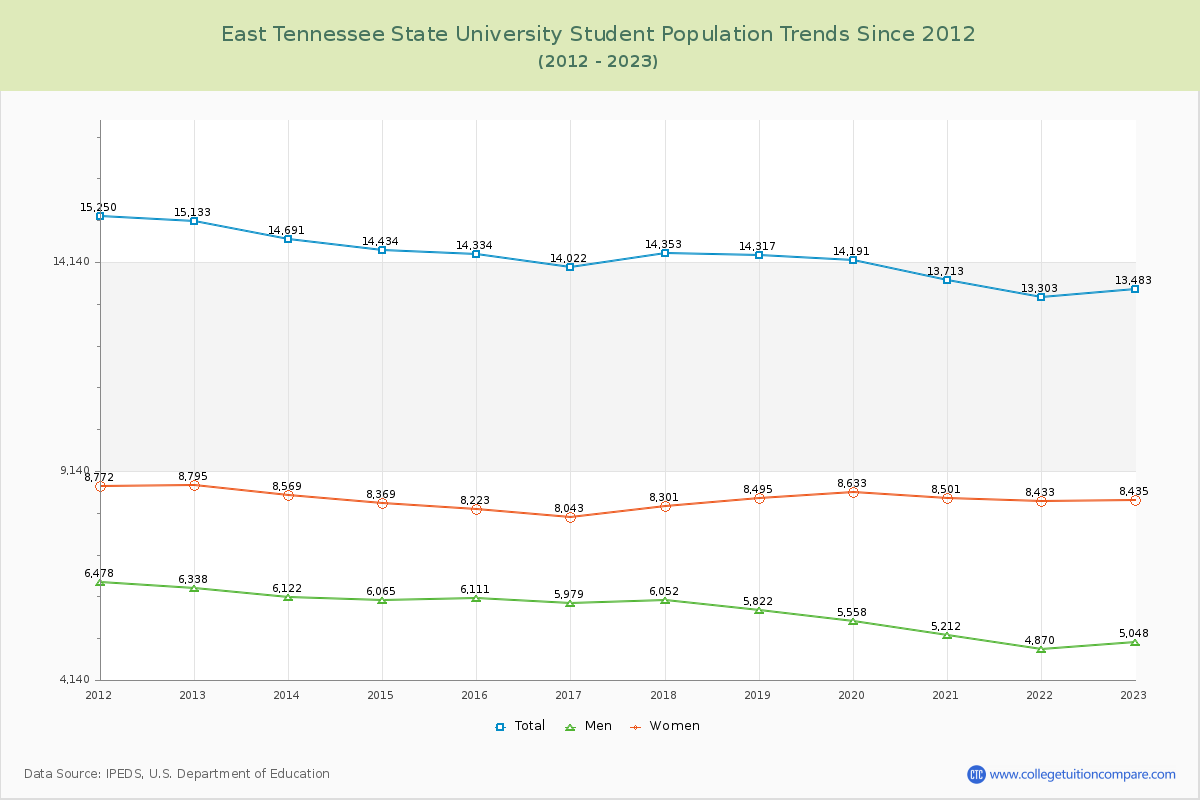 East Tennessee State University Enrollment Trends Chart