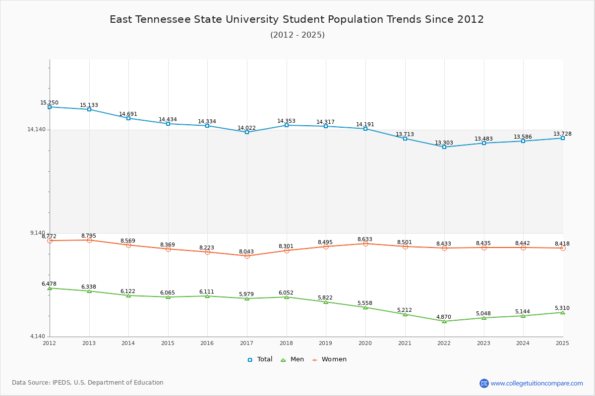 East Tennessee State University Enrollment Trends Chart