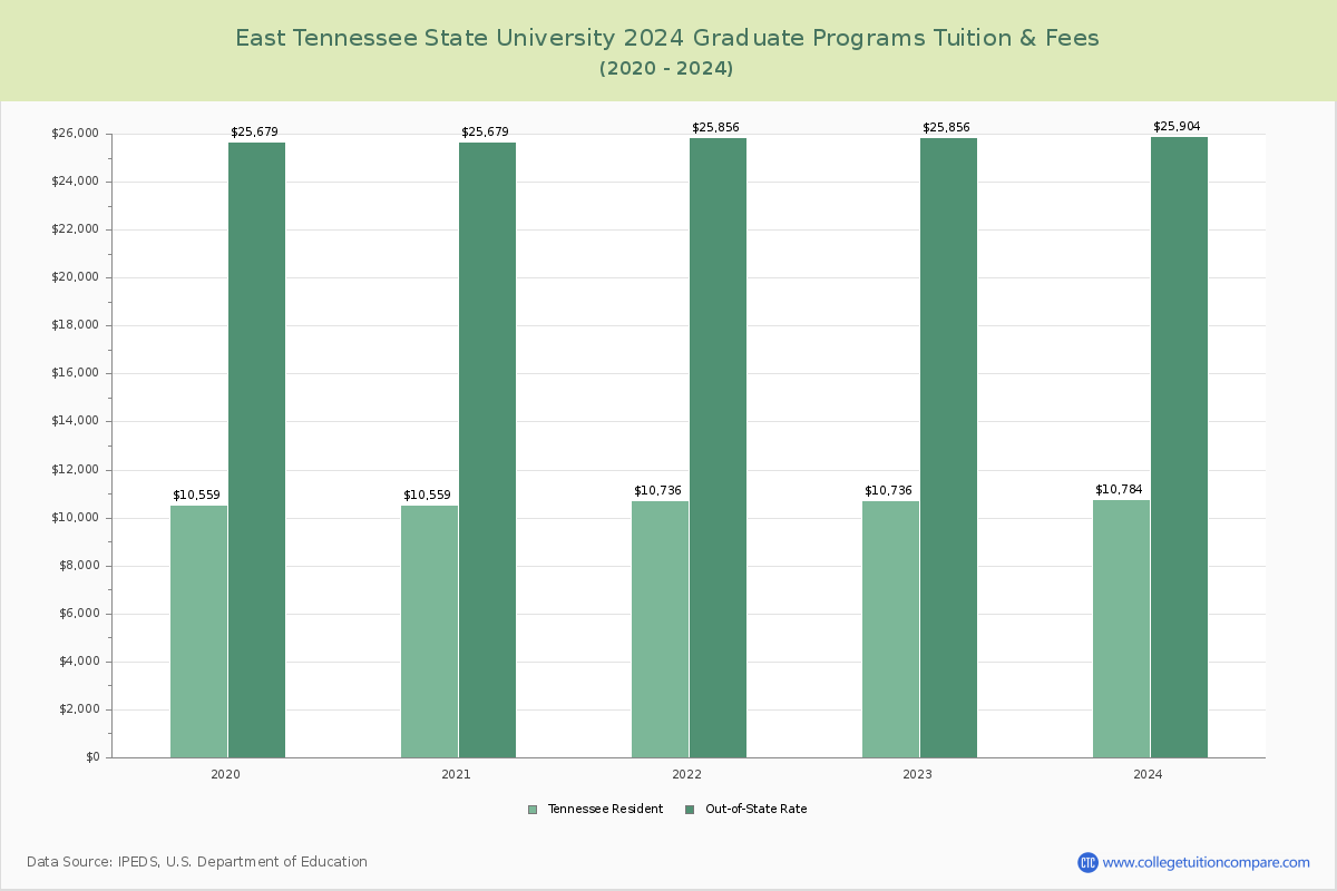 East Tennessee State University - Graduate Tuition Chart