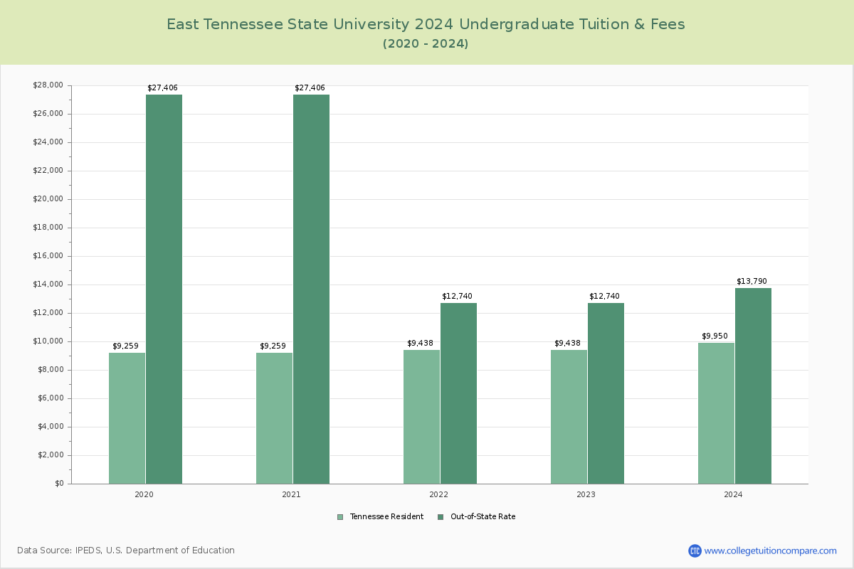 East Tennessee State University - Undergraduate Tuition Chart
