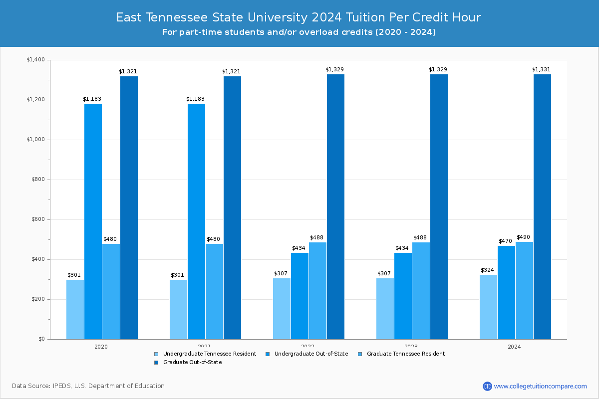 East Tennessee State University - Tuition per Credit Hour