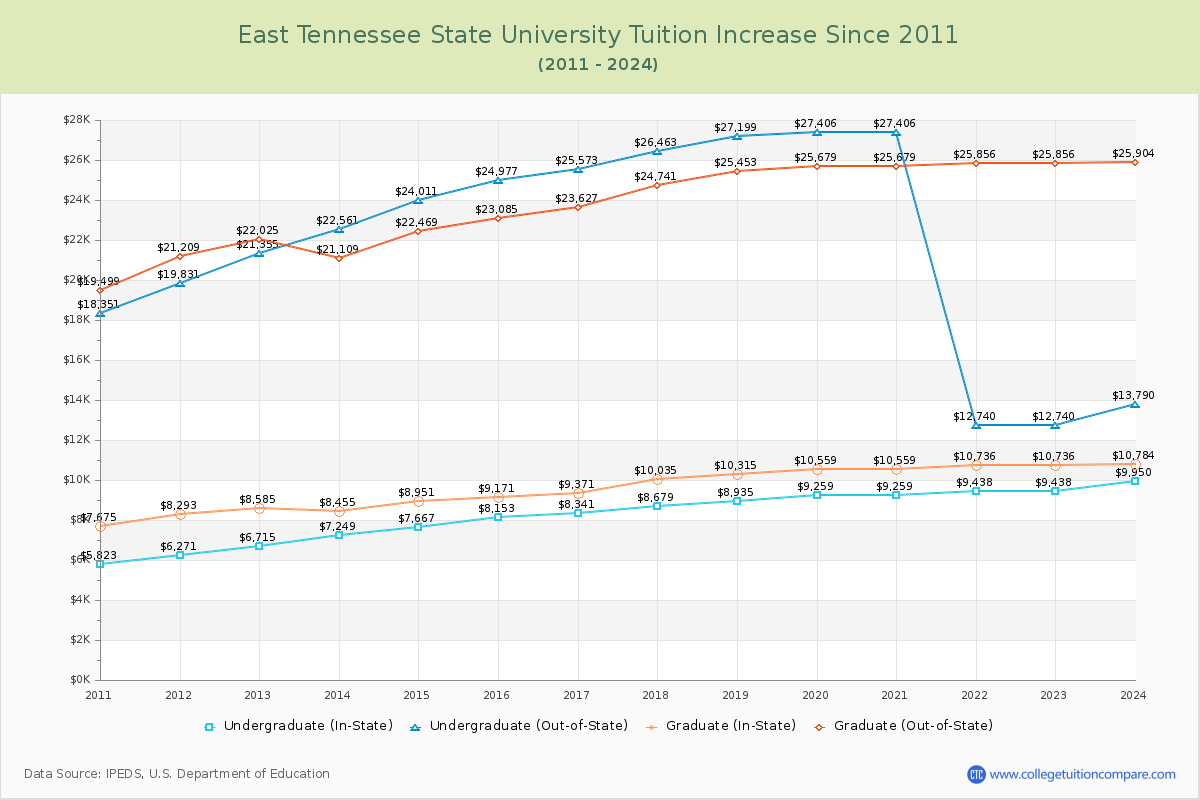 East Tennessee State University Tuition & Fees Changes Chart