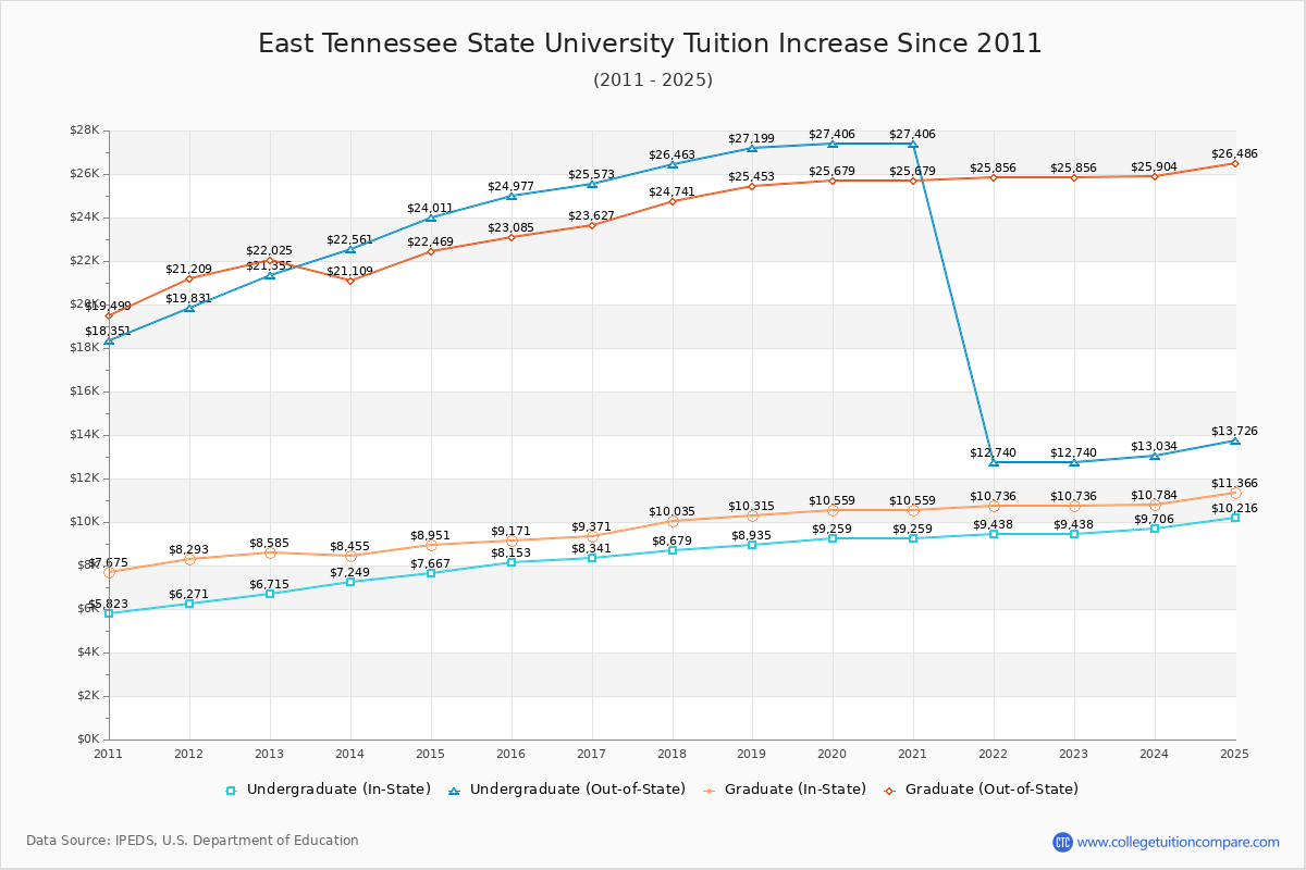 East Tennessee State University Tuition & Fees Changes Chart