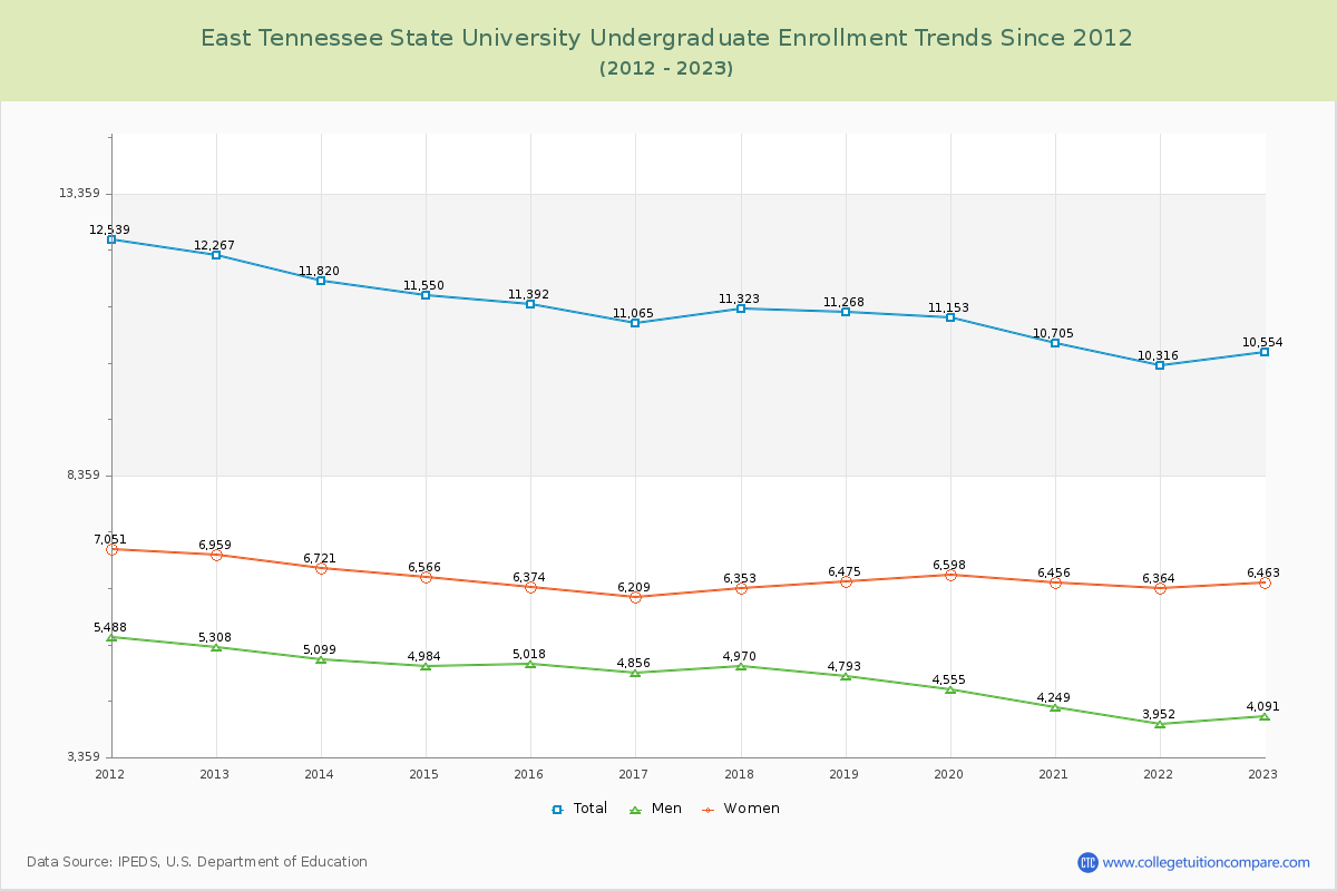 East Tennessee State University Undergraduate Enrollment Trends Chart