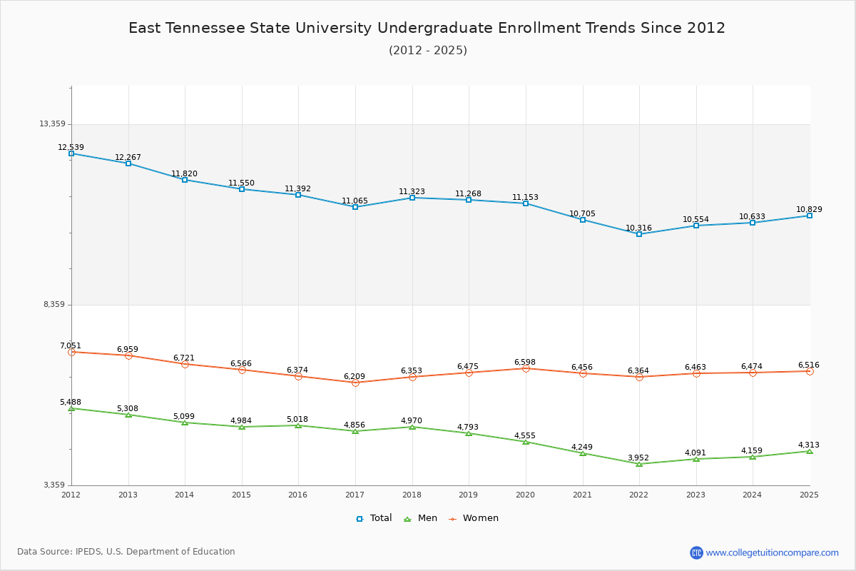 East Tennessee State University Undergraduate Enrollment Trends Chart