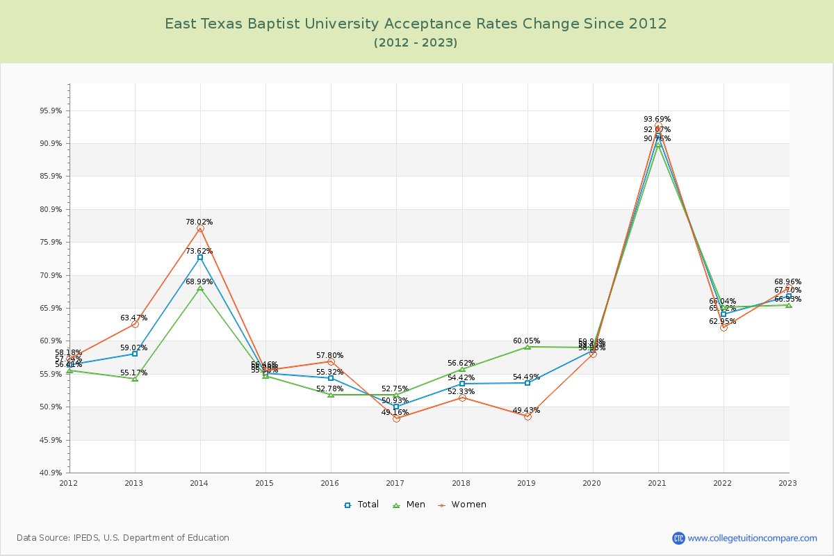 East Texas Baptist University Acceptance Rate Changes Chart