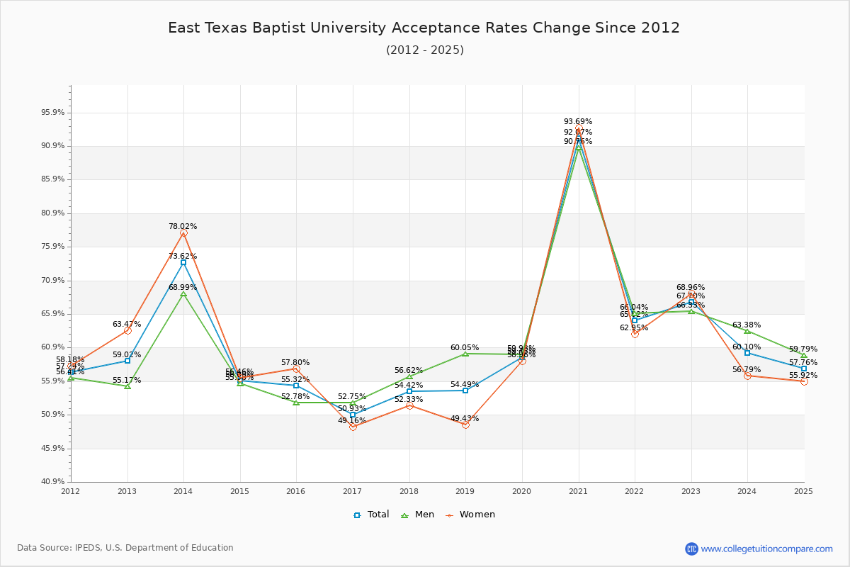 East Texas Baptist University Acceptance Rate Trends Over Time - Historical Admission Rate Data Visualization Chart