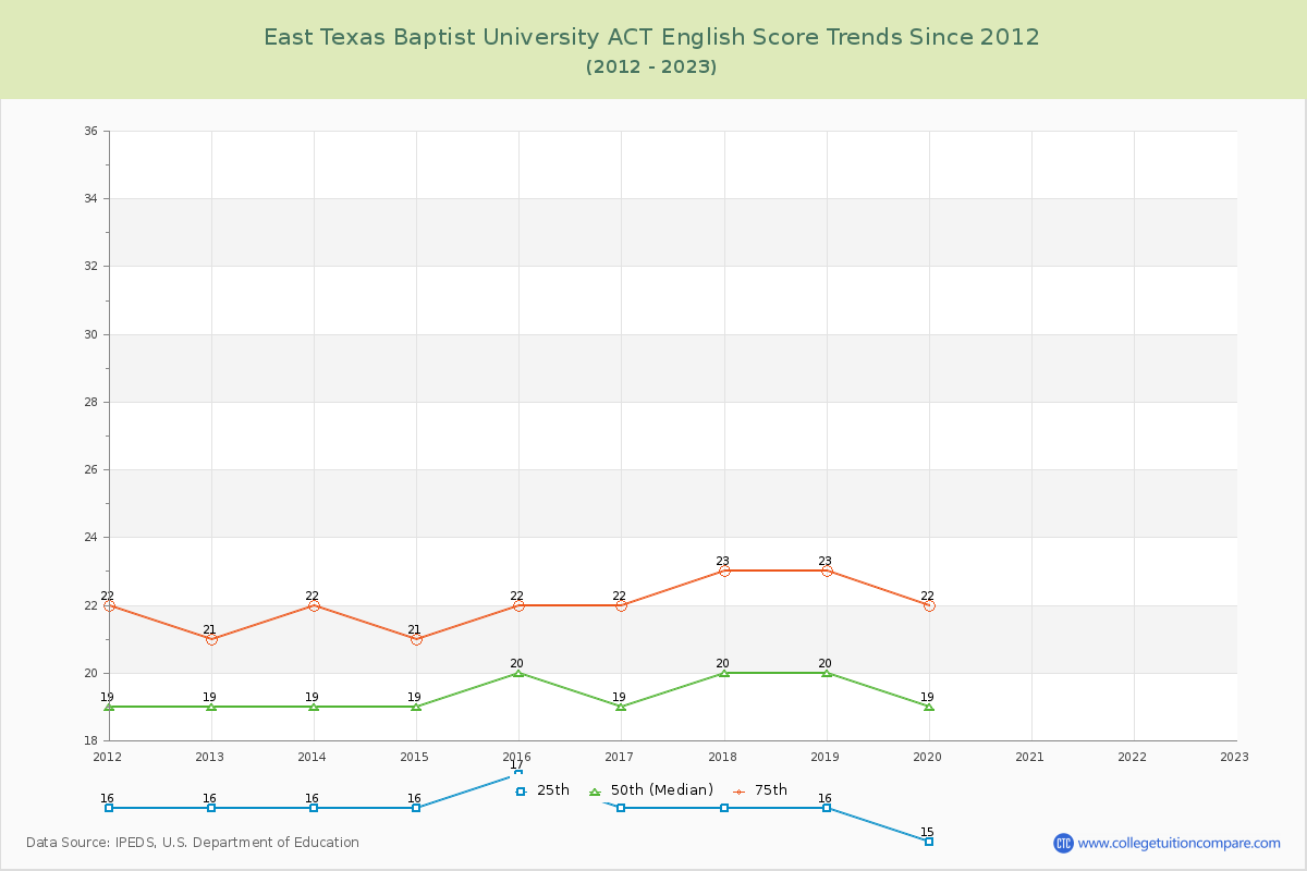 East Texas Baptist University ACT English Trends Chart