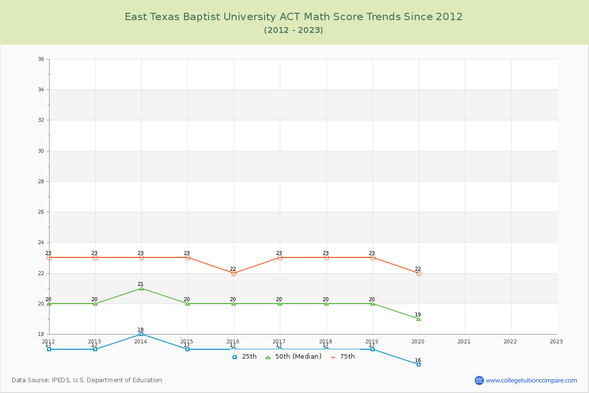 East Texas Baptist University ACT Math Score Trends Chart