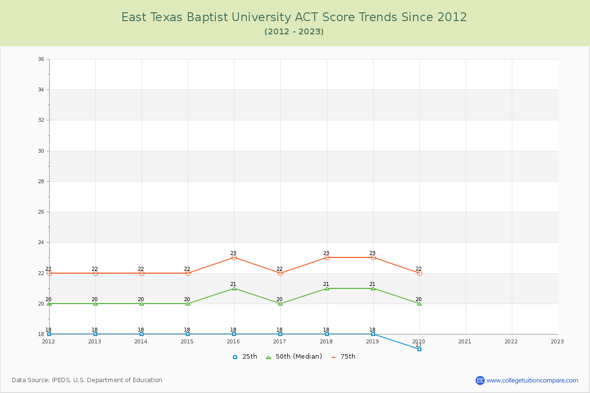East Texas Baptist University ACT Score Trends Chart