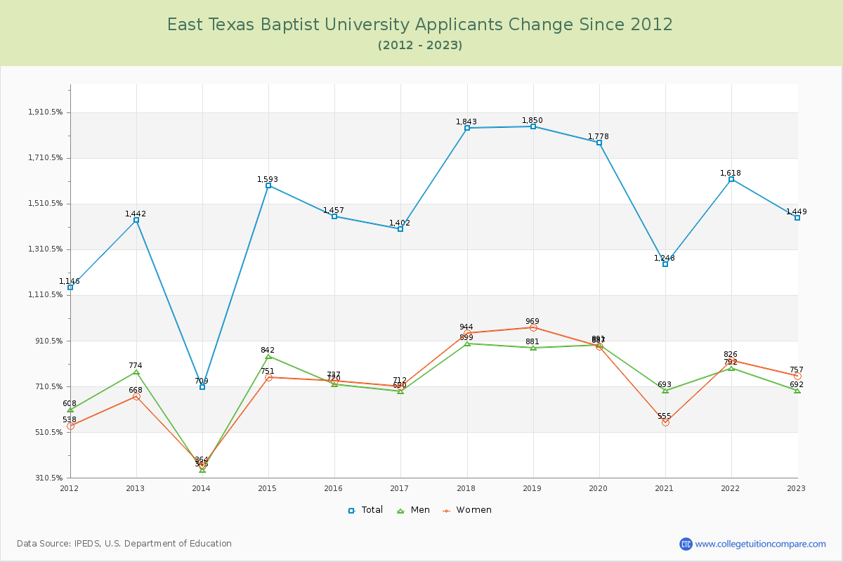 East Texas Baptist University Number of Applicants Changes Chart