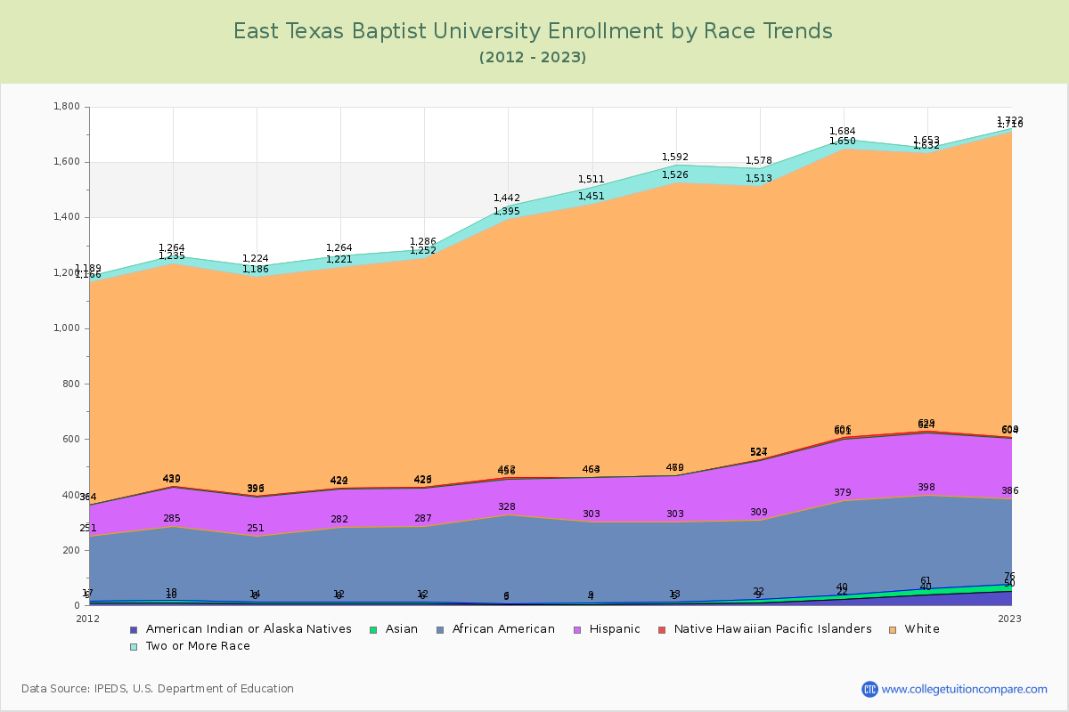 East Texas Baptist University Enrollment by Race Trends Chart
