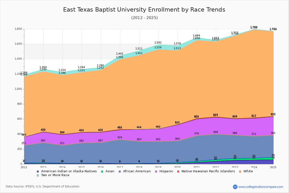 East Texas Baptist University Enrollment by Race Trends Chart